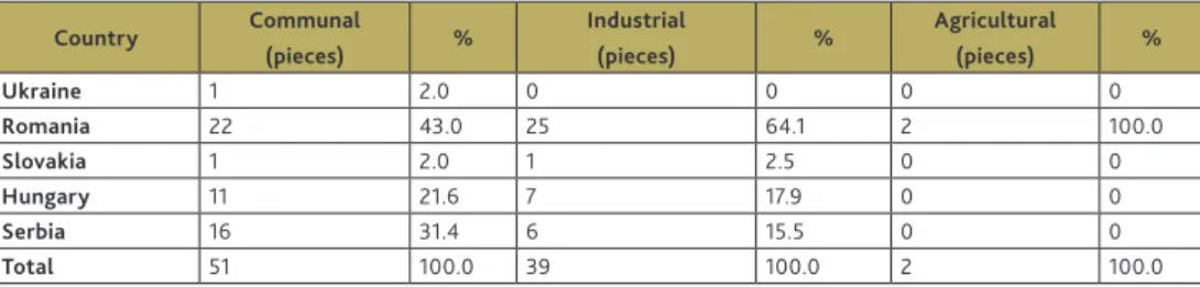 Table 4. Significant burdens in the catchment area of River Tisza Country Communal  (pieces) % Industrial (pieces) % Agricultural (pieces) % Ukraine 1 2.0 0 0 0 0 Romania 22 43.0 25 64.1 2 100.0 Slovakia 1 2.0 1 2.5 0 0 Hungary 11 21.6 7 17.9 0 0 Serbia 16