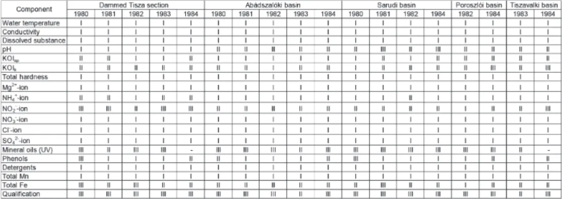 Table 1. Classification of different water bodies of Kisköre Reservoir in terms of drinking water between   1980–1984.