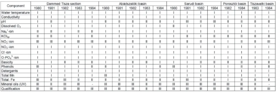 Table 3. Classification of different water bodies of Kisköre Reservoir in terms of aquaculture water between  1980–1984