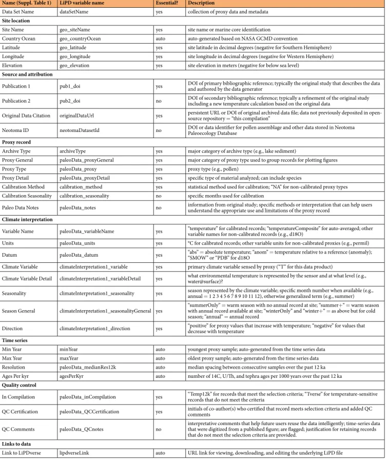 Table 1.  Brief description of selected metadata fields used in the Temperature 12k database and shown in  Suppl