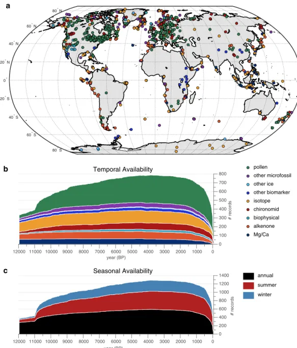 Fig. 2  Spatiotemporal data availability of records in the Temperature 12k database (v