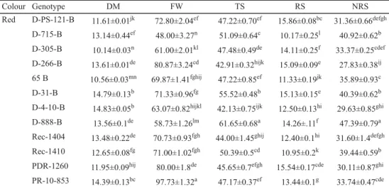 Table 1A and 1B Physico-chemical parameters in diﬀ  erent coloured onion genotypes