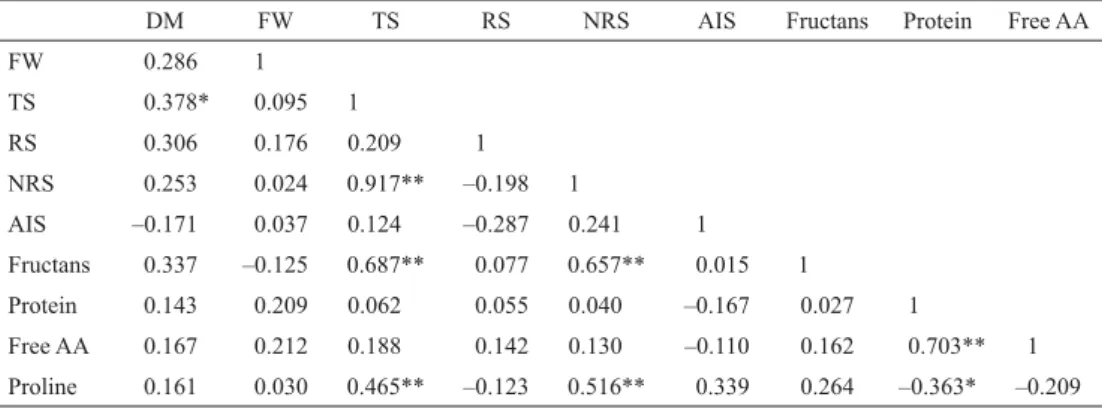 Table  3  shows  signiﬁ cant  maximum  positive  correlation  (r=0.917)  amongst  all  quality  parameters  recorded  for  TS  and  NRS,  indicating  a  direct  relationship  between  these  parameters