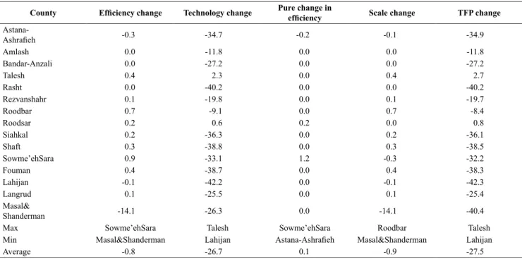 Table 1: Average changes in TFP of sericulture in Guilan province, 2007-2016 (%).