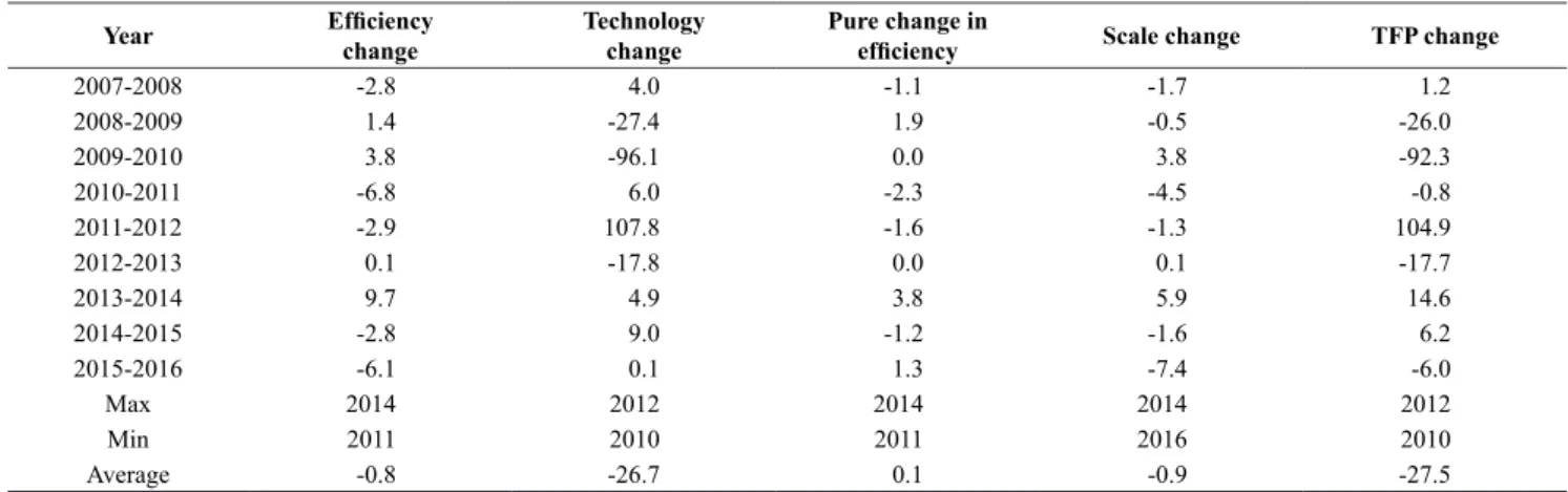 Table 3: Average changes in year-to-year TFP of sericulture in Guilan province, 2007-2016 (%).