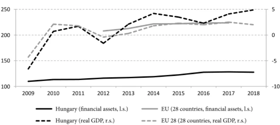 Figure 3 compares the real GDP growth rates of Hungary and the EU and the  ratios of the households’ financial assets to nominal GDP