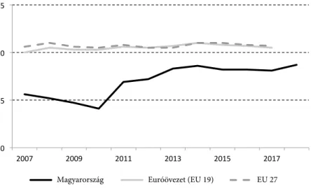 A 2. ábra kiemeli, hogy a vizsgált időszakban az euróövezet és az EU Gini-koeffi- Gini-koeffi-ciense együtt haladt, és stabilnak volt tekinthető