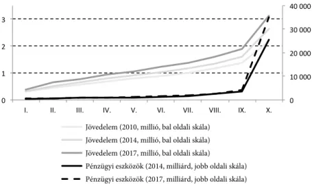 Az 5. ábra a jövedelmet és a pénzügyi vagyont mutatja be decilisenként. Néhány  következtetést érdemes megjegyezni