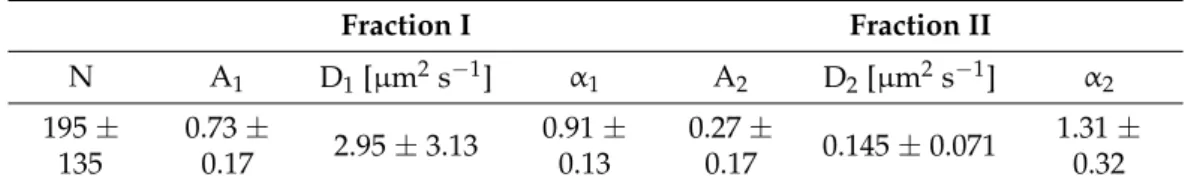 Table 1. The basic parameters of PetC1-GFP diffusion in thylakoids of Synechocystis. The parameters were estimated by fitting the autocorrelation function with a two-component anomalous diffusion model (see Materials and method).