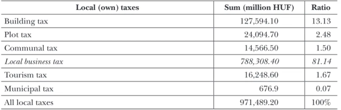 Table 2: Revenues from local taxes in 2019