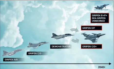 2. ábra. A Gripen svéd vadászrepülő fejlesztésének állomásai. A további  fejlesztési irányok még nyitottak a SAAB-nál (Forrás: SAAB)