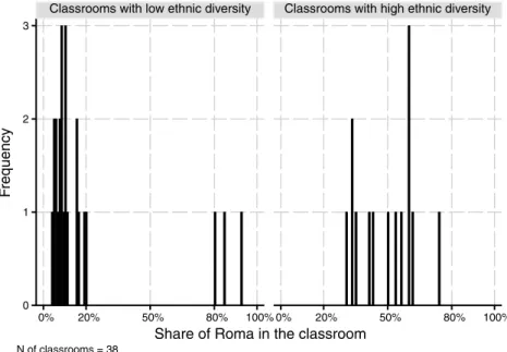 Figure 2 shows how classrooms were classified according to the share of Roma minority  students.