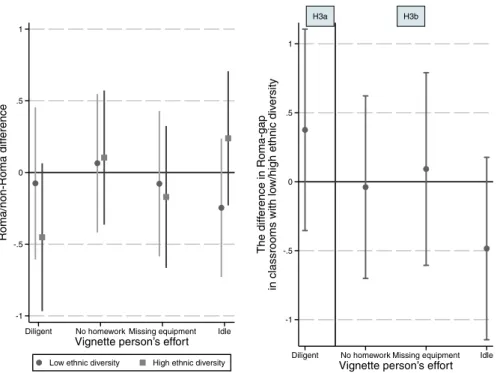 Fig. 5   Roma/non-Roma gap according to vignette person’s effort and the ethnic diversity of students’ class- class-rooms