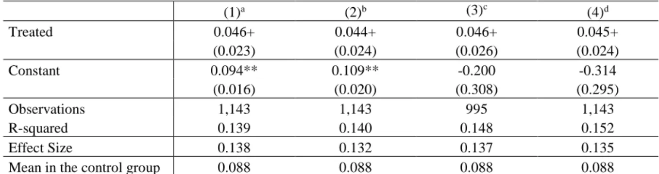 Table 3: Results concerning Hypothesis I – Ego depletion 