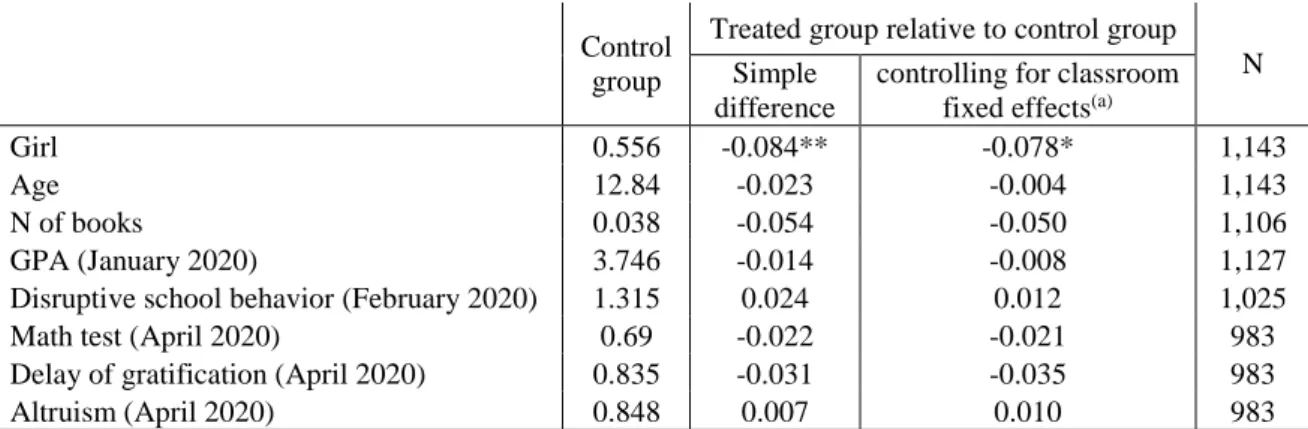 Table  A1:  Balance  in  the  analytical  sample  –  The  mean  of  baseline  variables  in  the  control  group and treated group relative the control group  