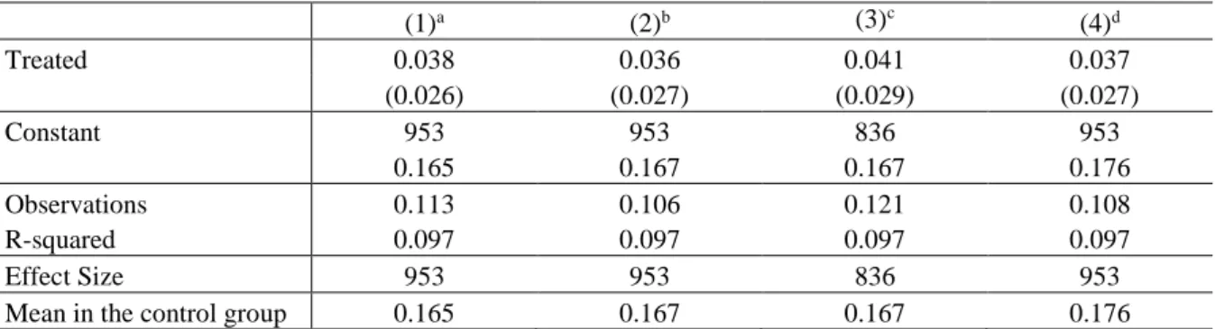 Table A3: Results concerning Hypothesis I – Ego depletion after removing those who were  not tempted     (1) a (2) b (3) c (4) d Treated  0.038  0.036  0.041  0.037  (0.026)  (0.027)  (0.029)  (0.027)  Constant  953  953  836  953  0.165  0.167  0.167  0.1
