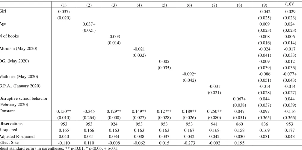 Table A4: Results concerning Hypothesis II – associations of cheating after removing those who were not tempted 