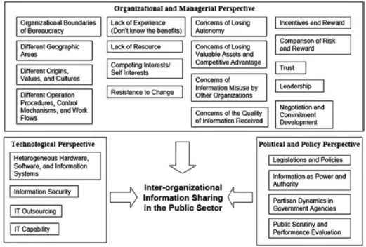 Fig. 2. Factors influencing inter-organisational information sharing  (Yang – Maxwell, 2011, 169.).