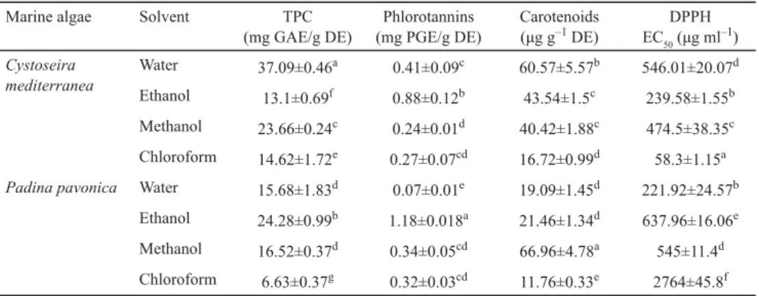 Table 1. Phenolic compound contents and antioxidant capacity of the studied marine algae