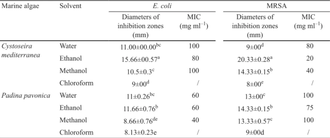 Table 2. Antibacterial activity of the studied marine algae