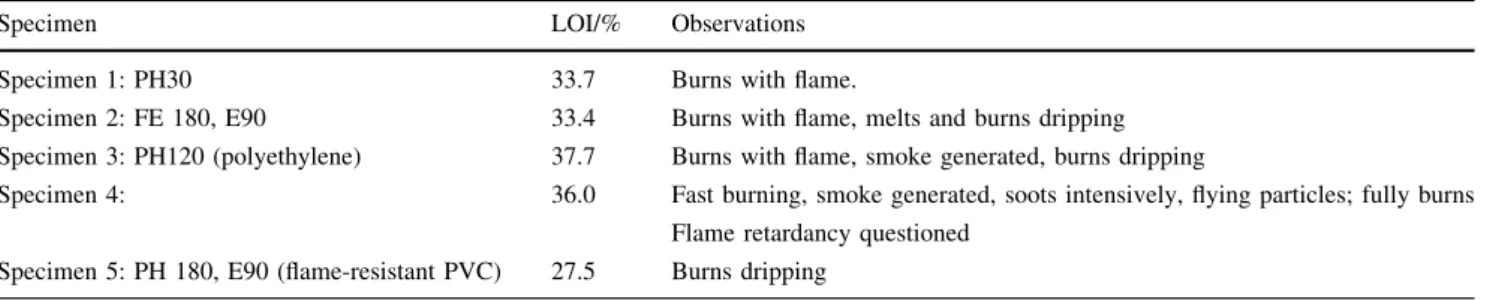 Table 3 Observations of the burning of the different specimens at different oxygen indexes