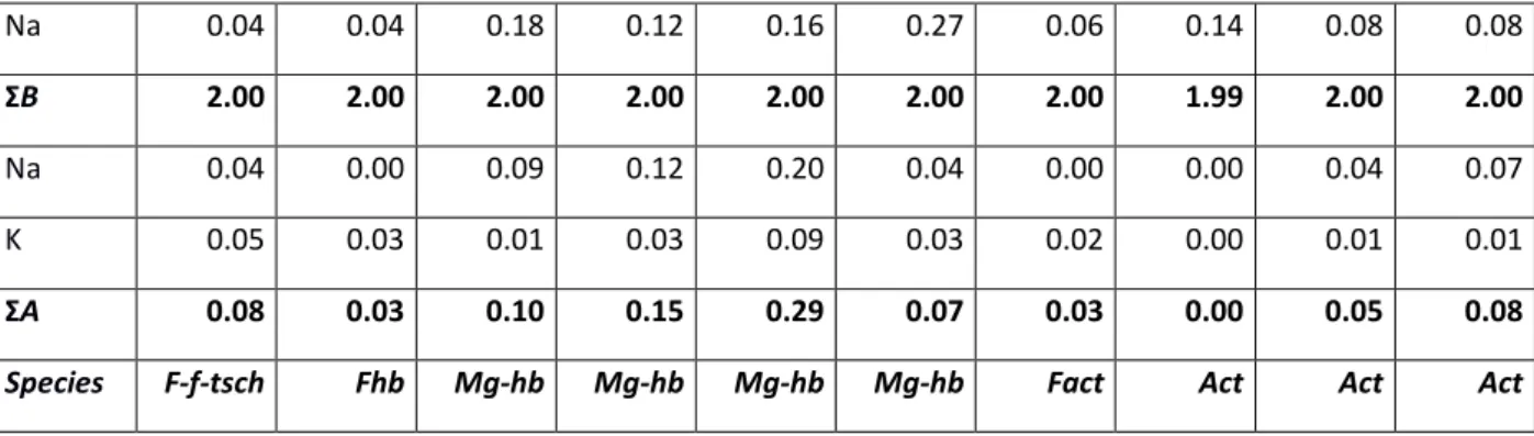 Table 6 Chemical composition of epidotes. 