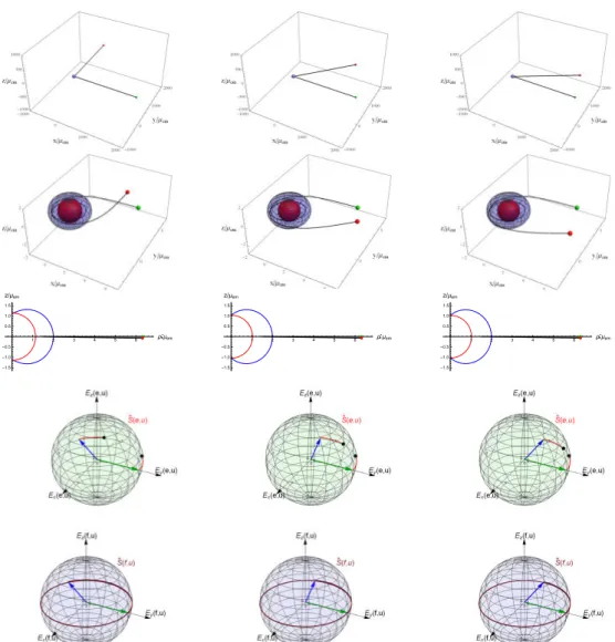 Fig. 1 – The evolutions along unbound orbits. The parameter pair (ν,q) characterizing the central regular black hole changes from left to right as (3,0.081), (3,0.216) and (2,0.081)