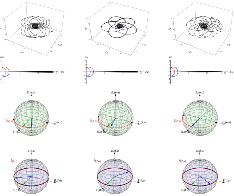 FIG. 1. The evolutions along zoom-whirl orbits with initial spin polar angle θ (S) (0) = π/2 and rotation parameter rotation parameter a = 0.99˜ µ