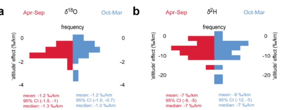 Figure 3. Frequency distribution of ‘altitude’ effects estimated from monthly precipitation δ 18 O (a)  and δ 2 H (b) data for colder (October to March) and warmer (April to September) seasons