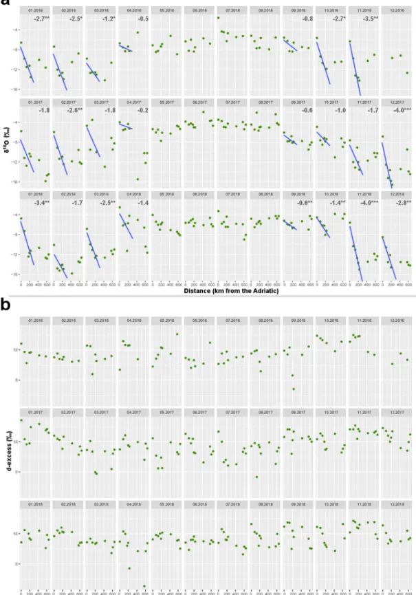 Figure 4. Stable isotope characteristics of monthly precipitation from the Adriatic coast to the  northeastern corner of the Great Hungarian Plain: δ 18 O (a) and deuterium excess (d-excess) (b) vs