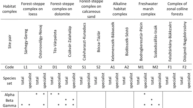 Table 2. The detected total and specialist species richness of the study areas and the results of statistical  276 
