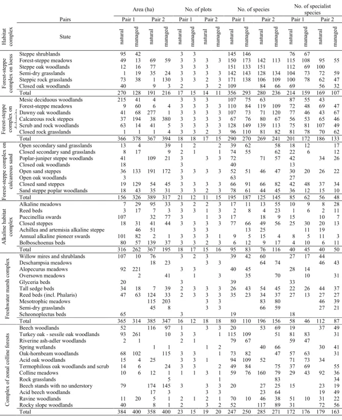 Table A1. The investigated areas of the study sites, the number of relevés, the detected species numbers  712 