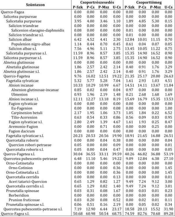 4. táblázat Karakterfajok aránya  Table 4 Percentage of characteristic species 