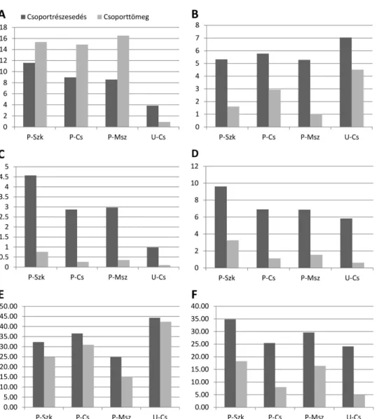 2. ábra A Salicetea purpureae s.l. fajok aránya; B Fagetalia fajok aránya; C Cypero-Phragmitea s.l