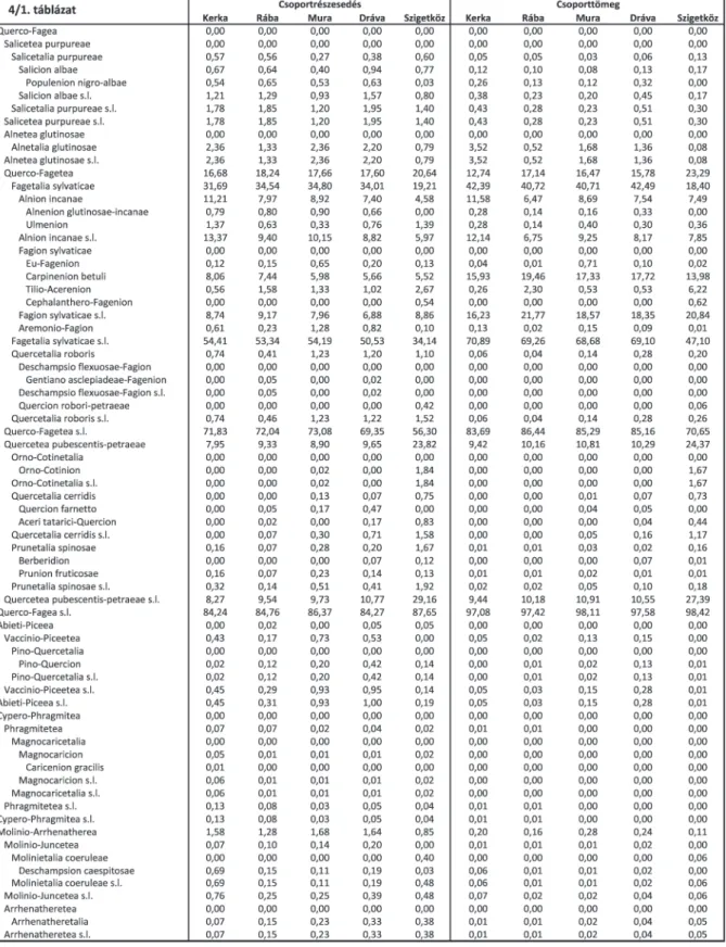 4. táblázat. Karakterfajok aránya az ország nyugati részének gyertyános-kocsányos tölgyeseiben