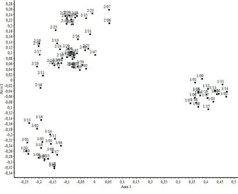 14. ábra. Cönológiai felvételek bináris ordinációs diagramja I. (hasonlósági index: Sørensen; or- or-dinációs módszer: főkoordináta-analízis)
