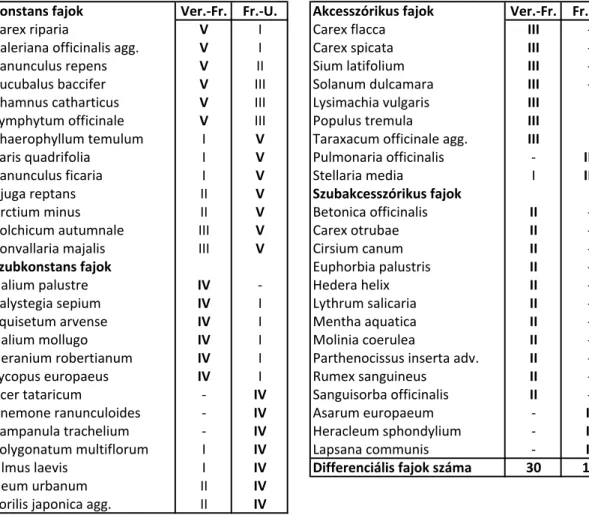 E7. táblázat. Differenciális fajok II.