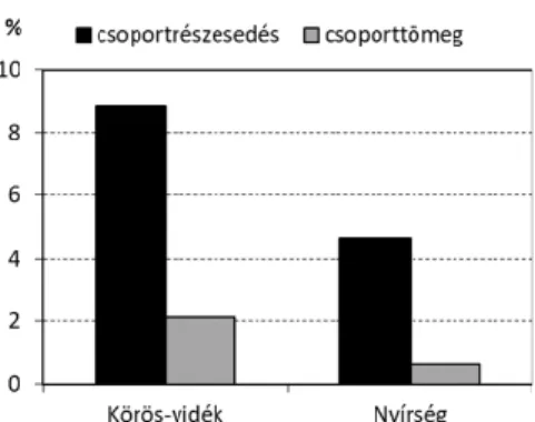 6. ábra. Természetes gyomok (W 1) aránya a tölgy-kőris-szil ligeterdő   állományokban