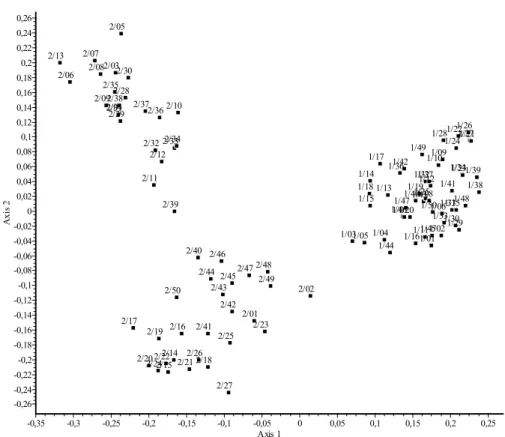 8. ábra. A Körös-vidék és a Nyírség tölgy-kőris-szil ligeteinek bináris ordinációs diagramja (hasonlósági in- in-dex: Baroni-Urbani–Buser; ordinációs módszer: főkoordináta-analízis)