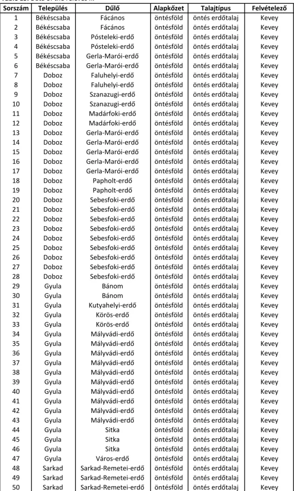 Table E3. Data of the relevés II.