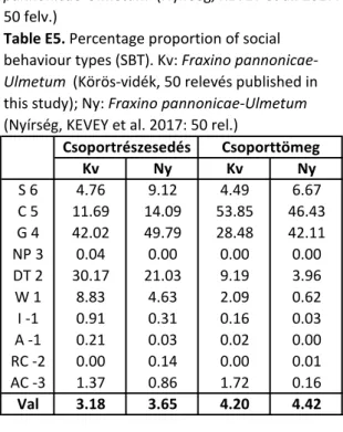 Table E5. Percentage proportion of social  behaviour types (SBT). Kv: Fraxino  pannonicae-Ulmetum  (Körös-vidék, 50 relevés published in  this study); Ny: Fraxino pannonicae-Ulmetum  (Nyírség, KEVEY et al