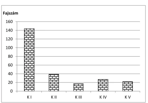 1. ábra. Állandósági osztályok eloszlása  Figure 1. Distribution of constancy classes  