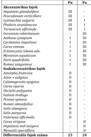 7. táblázat Differenciális fajok  Table 7 Differential species 