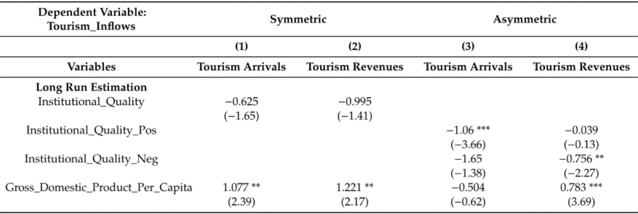 Table 4 shows the symmetric and asymmetric relationships among the variables. Models (1) and (2) capture the symmetric relationship, and document that the institutional framework is important to encourage tourism inflow in selected Asia Pacific countries, 