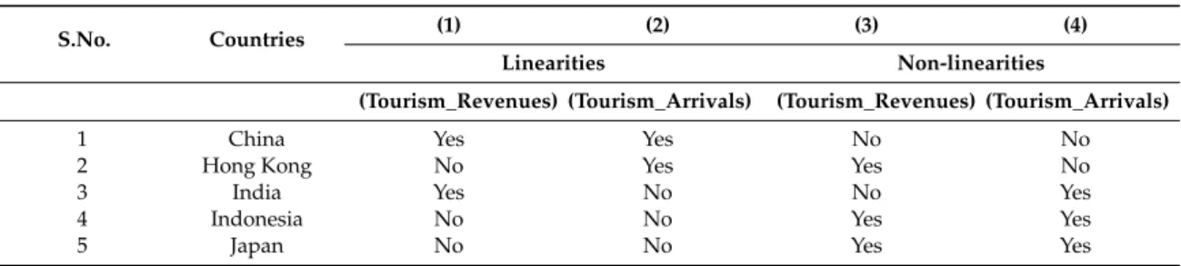 Table 5. Linearities and non-linearities at the country level.