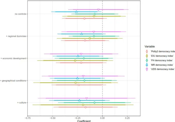 Figure 2: Association between trust and political regime without and with controls, coefficient plots