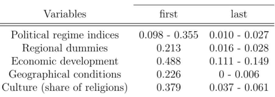 Table 1: The additional explanatory power of the explanatory variables when added first and last, adjusted R 2 -s