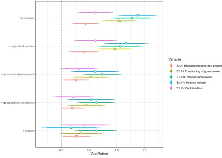 Figure 3: Association between patience and the categories of the EIU index, coefficient plots