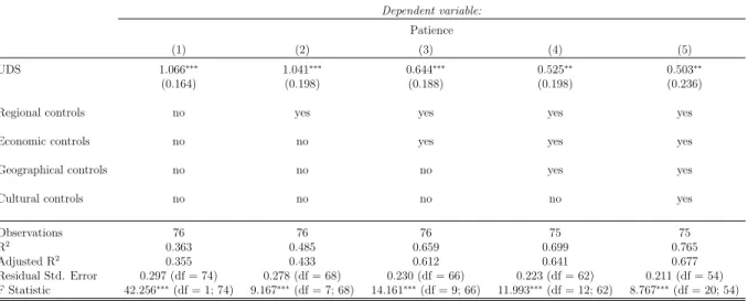 Table A.6: Unified Democracy Score Dependent variable: Patience (1) (2) (3) (4) (5) UDS 1.066 ∗∗∗ 1.041 ∗∗∗ 0.644 ∗∗∗ 0.525 ∗∗ 0.503 ∗∗ (0.164) (0.198) (0.188) (0.198) (0.236)