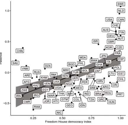 Figure 1: Patience and political regime (as captured by the Freedom House’s Freedom in the World index, higher scores denote more democratic countries), no additional control variables